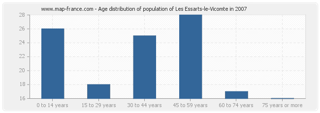 Age distribution of population of Les Essarts-le-Vicomte in 2007